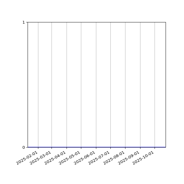 Graph of Activity Files against time