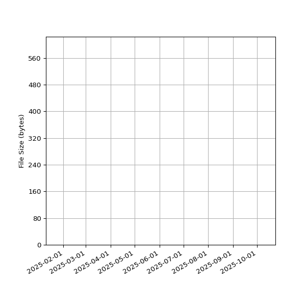 Graph of Total File Size against time