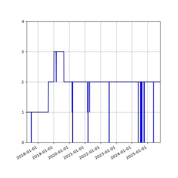 Graph of Activities against time