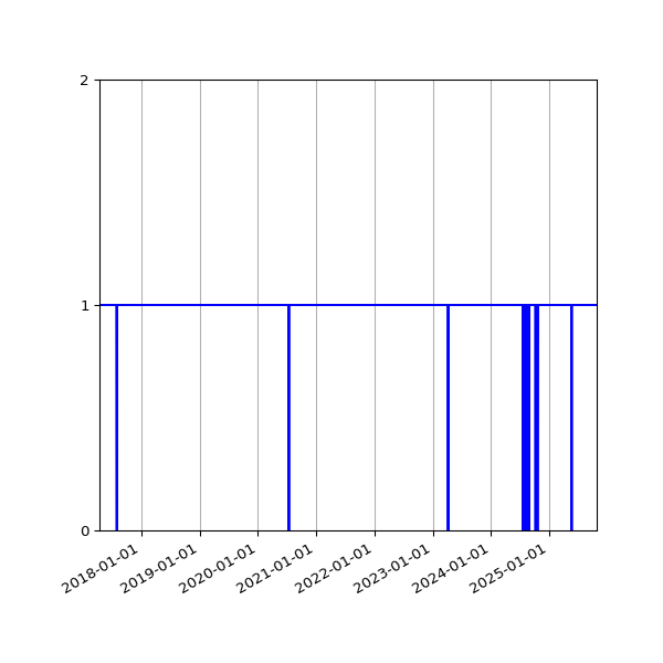 Graph of Activity Files against time