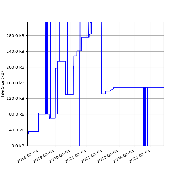 Graph of Total File Size against time