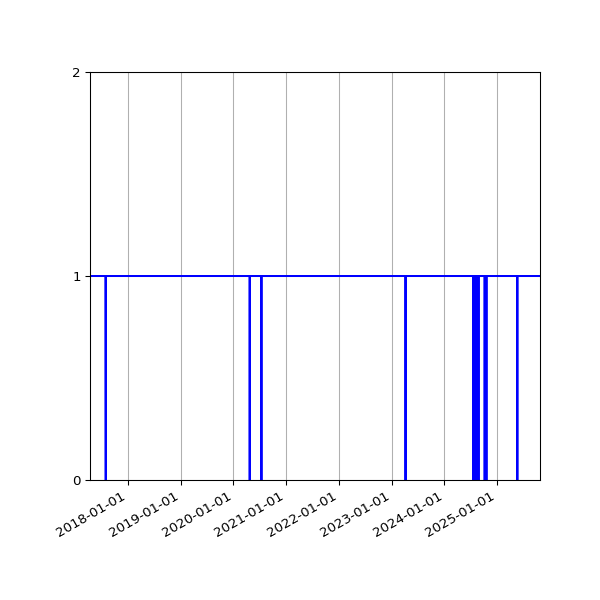 Graph of Organisation Files against time