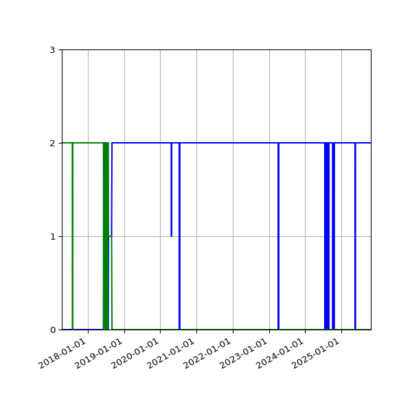Graph of Files per version against time