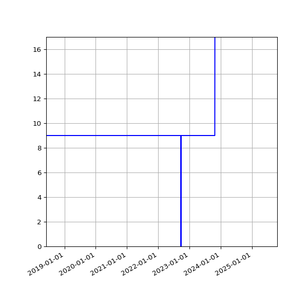 Graph of Activities against time