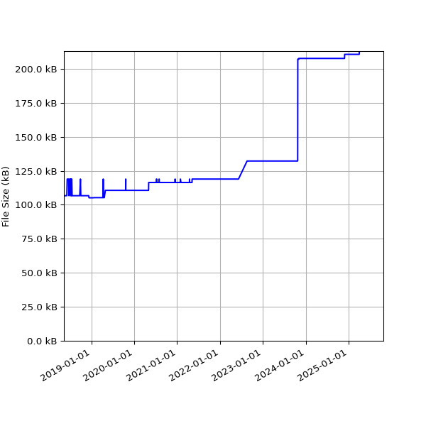 Graph of Total File Size against time