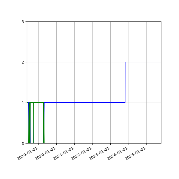 Graph of Files per version against time