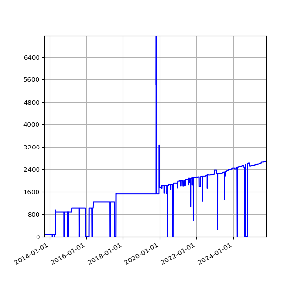 Graph of Activities against time
