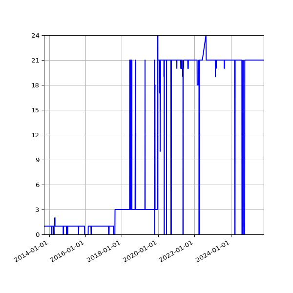 Graph of Activity Files against time