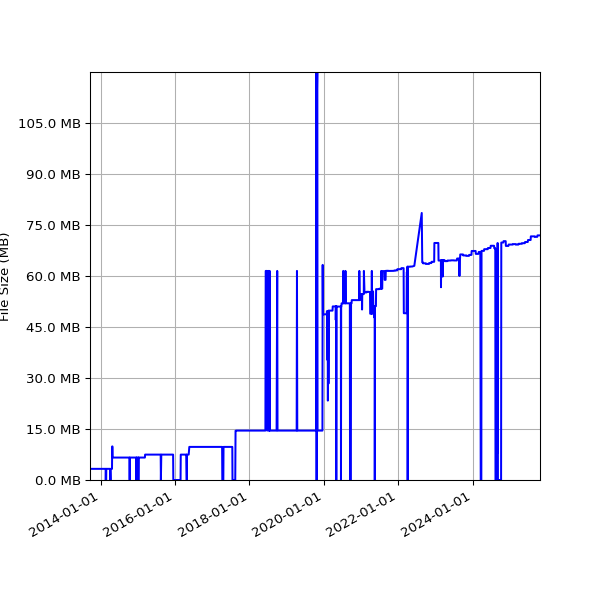 Graph of Total File Size against time