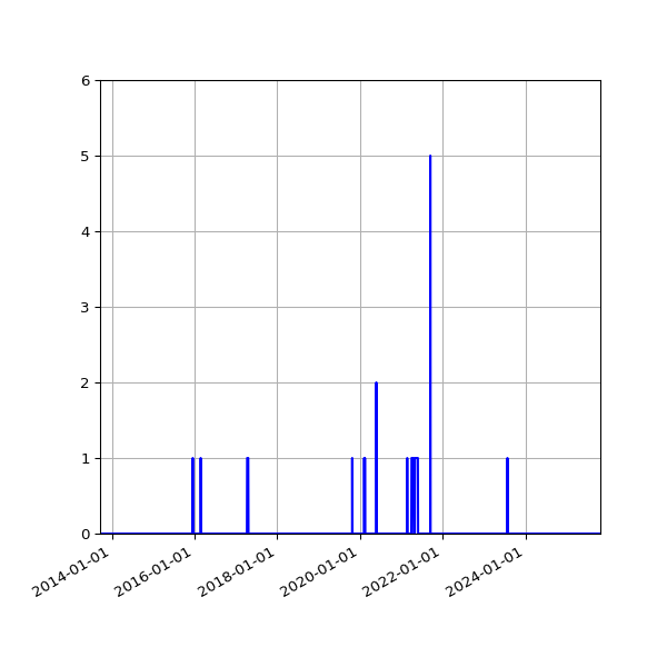 Graph of Files where XML is not well-formed against time