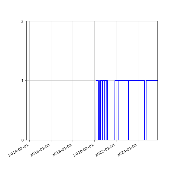 Graph of Organisation Files against time
