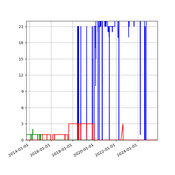 Graph of Files per version against time