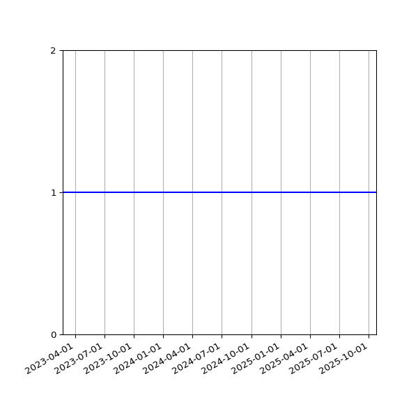 Graph of Activity Files against time