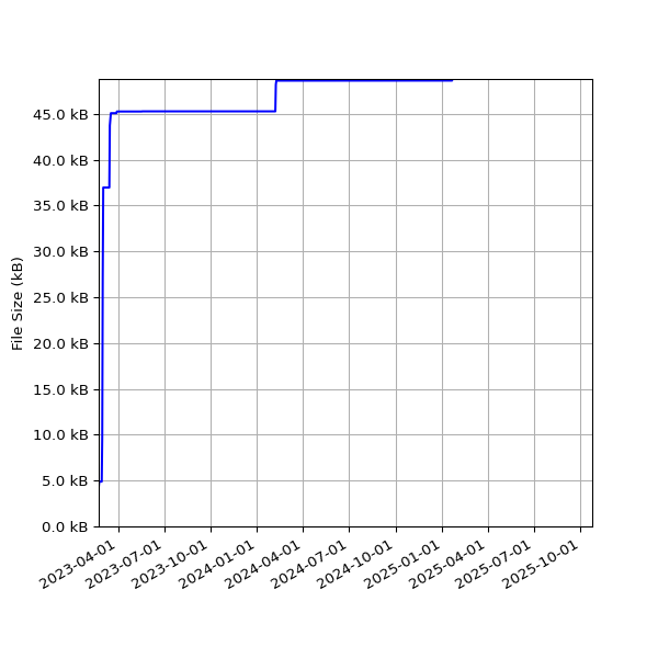 Graph of Total File Size against time
