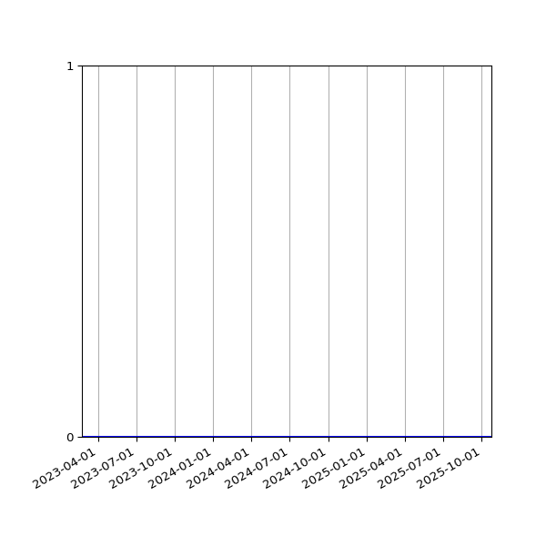 Graph of Files where XML is not well-formed against time
