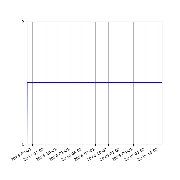Graph of Organisation Files against time