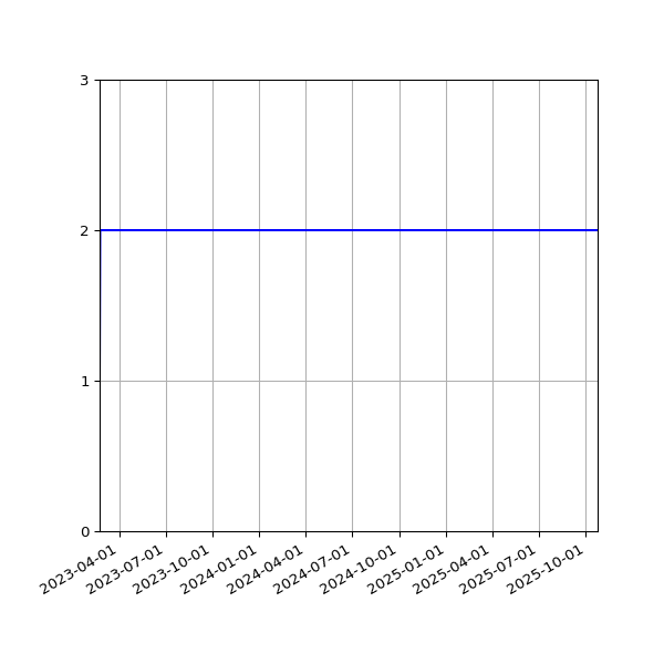 Graph of Files per version against time