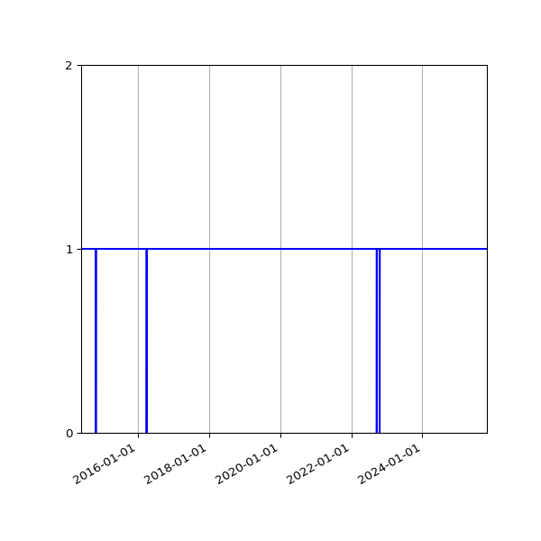Graph of Activities against time