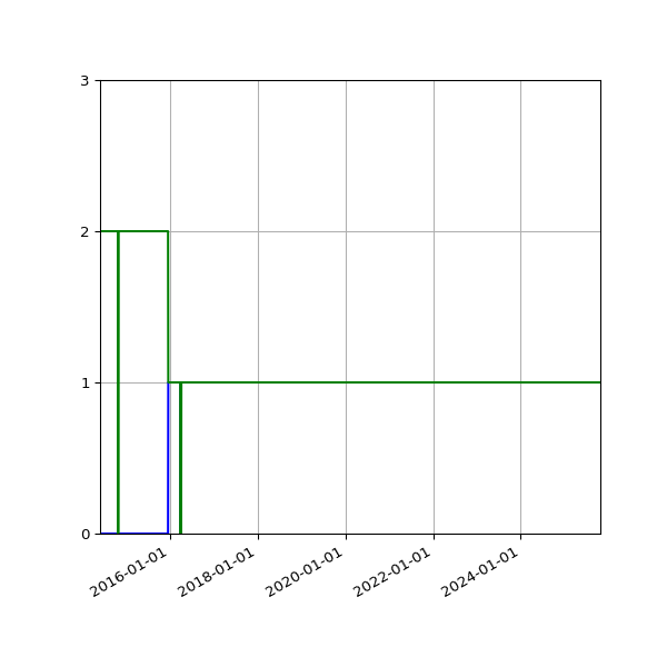 Graph of Files per version against time