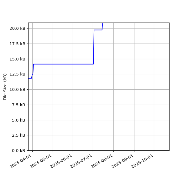 Graph of Total File Size against time