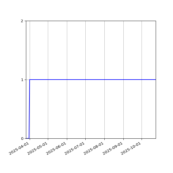 Graph of Organisation Files against time