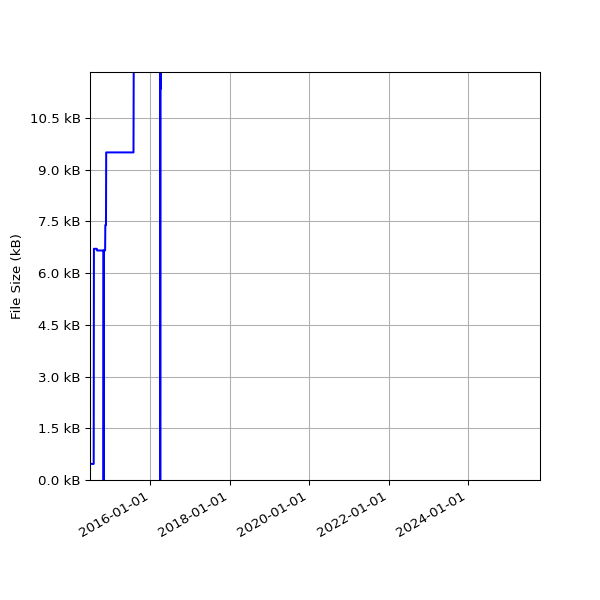 Graph of Total File Size against time