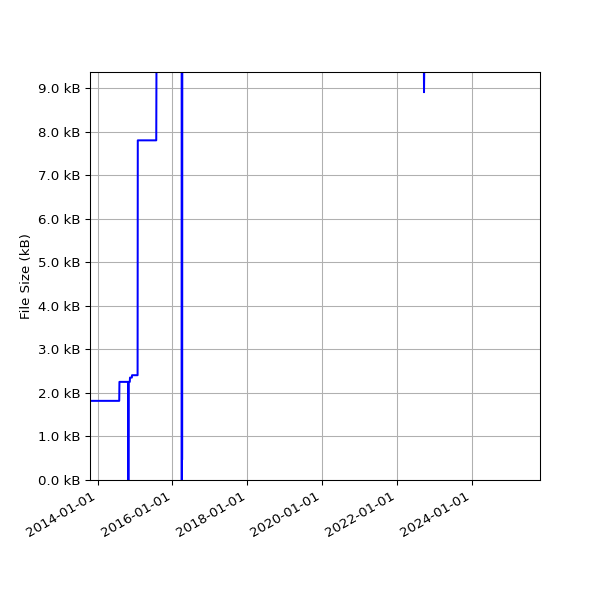 Graph of Total File Size against time
