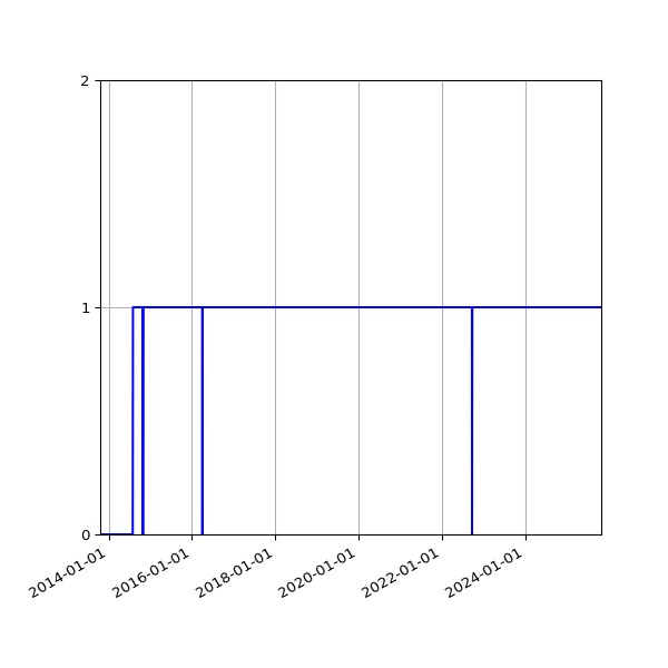 Graph of Organisation Files against time