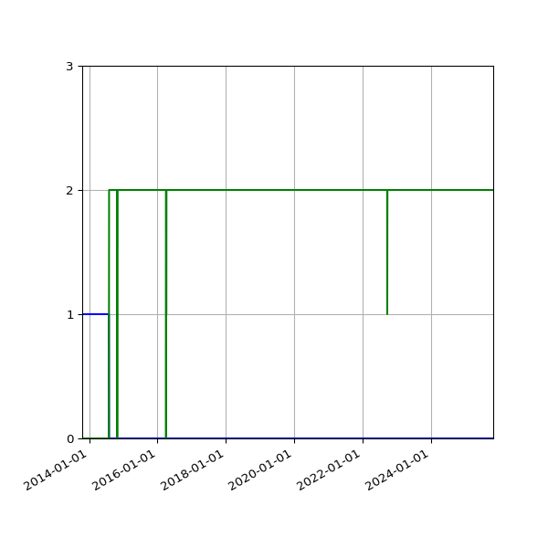 Graph of Files per version against time
