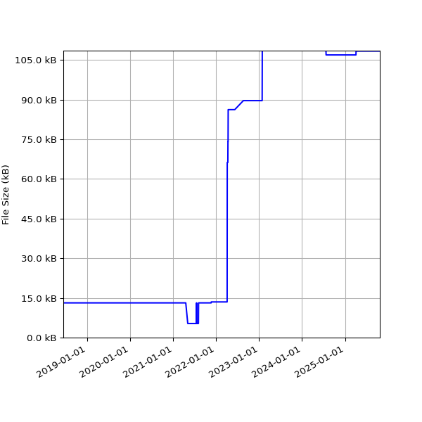 Graph of Total File Size against time