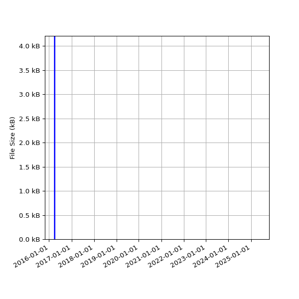 Graph of Total File Size against time