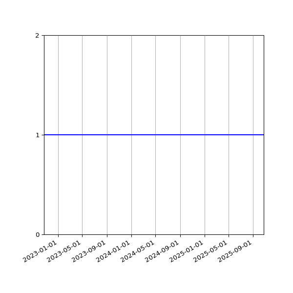Graph of Activities against time