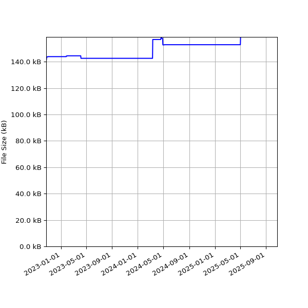 Graph of Total File Size against time