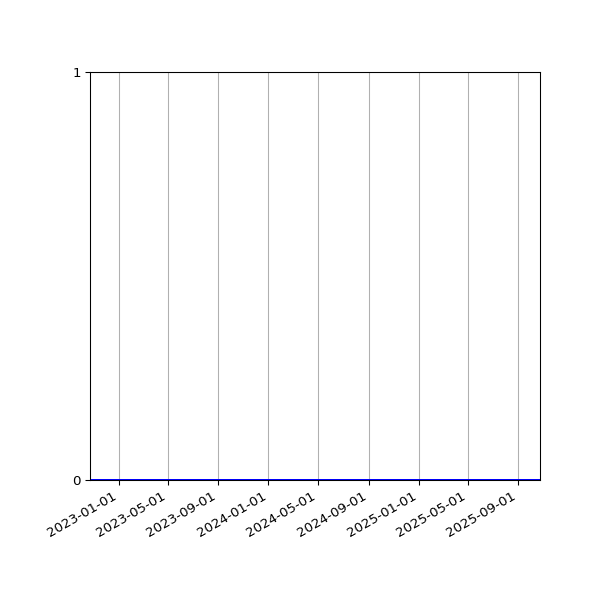 Graph of Organisation Files against time
