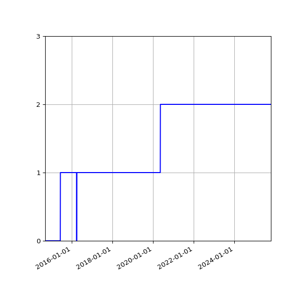 Graph of Activities against time