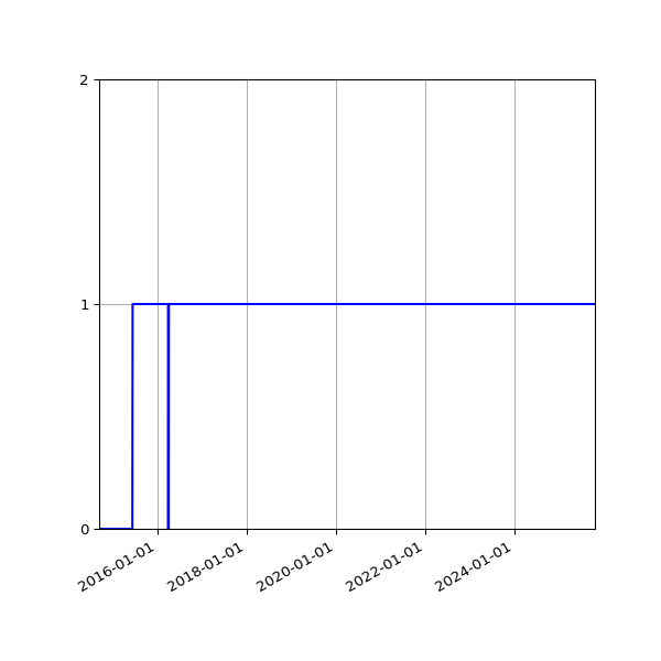 Graph of Activity Files against time