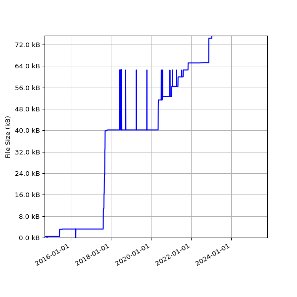 Graph of Total File Size against time