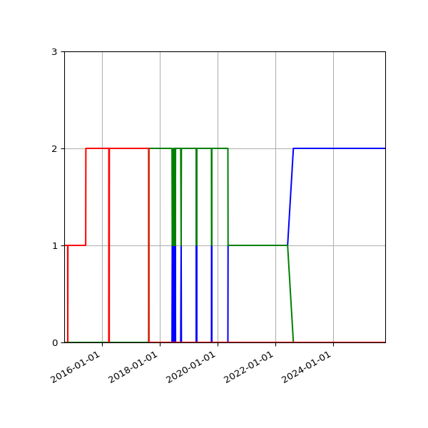 Graph of Files per version against time