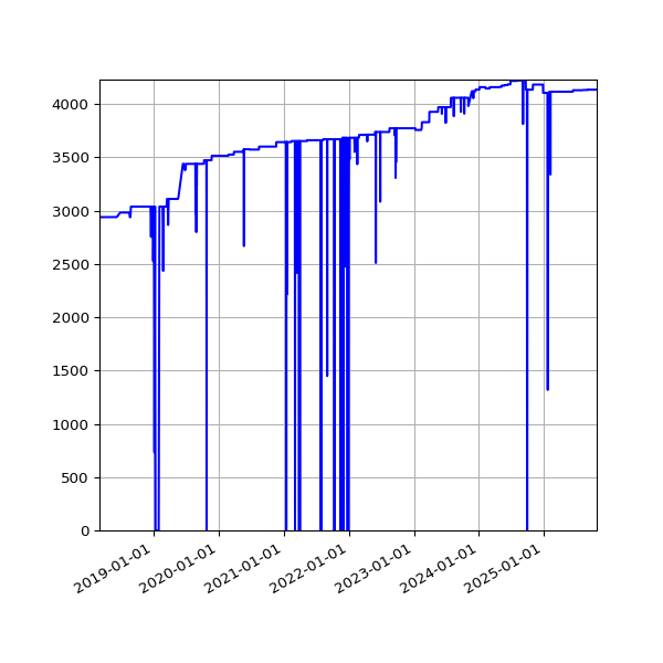 Graph of Activities against time
