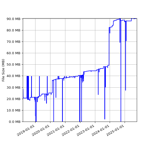 Graph of Total File Size against time