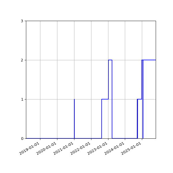 Graph of Files where XML is not well-formed against time