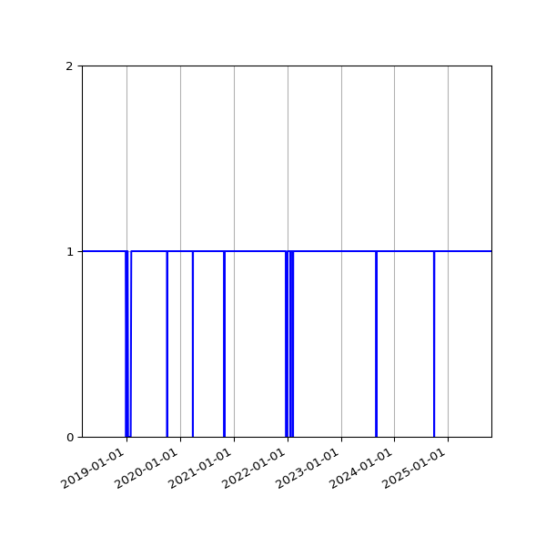 Graph of Organisation Files against time