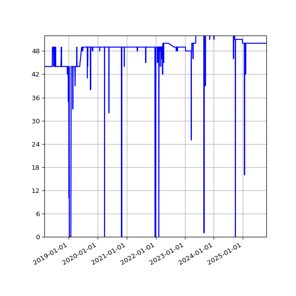 Graph of Files per version against time