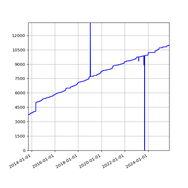 Graph of Activities against time