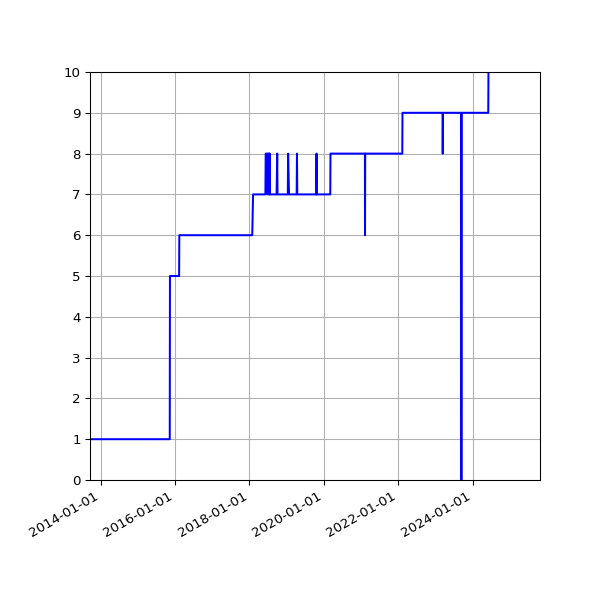 Graph of Activity Files against time