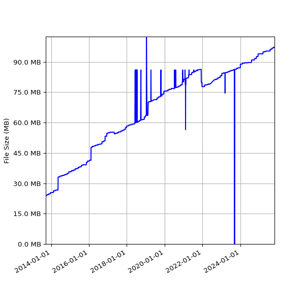 Graph of Total File Size against time