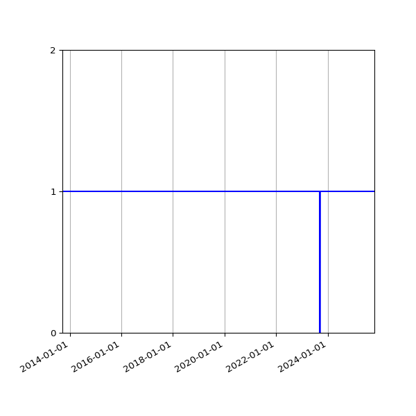 Graph of Organisation Files against time
