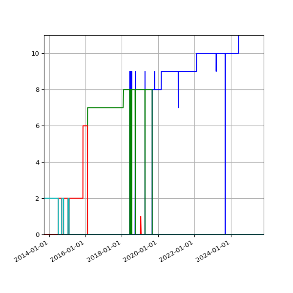 Graph of Files per version against time