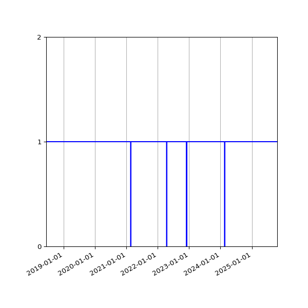 Graph of Activity Files against time