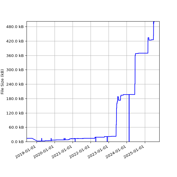 Graph of Total File Size against time